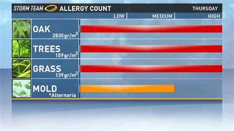 allergy count albany ny